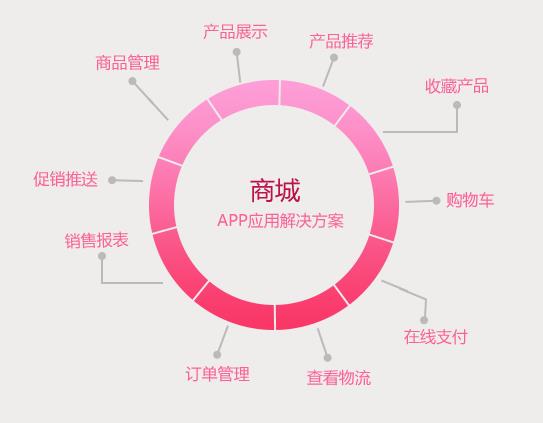 商城app開發(fā)，商城app行業(yè)解決方案